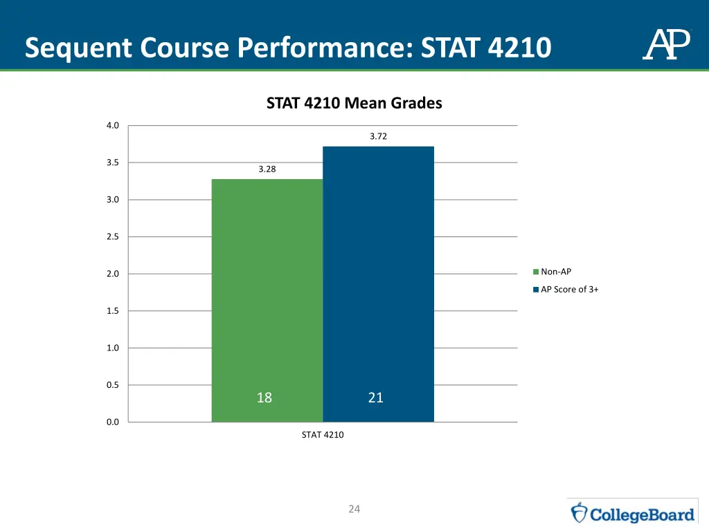 sequent course performance stat 4210