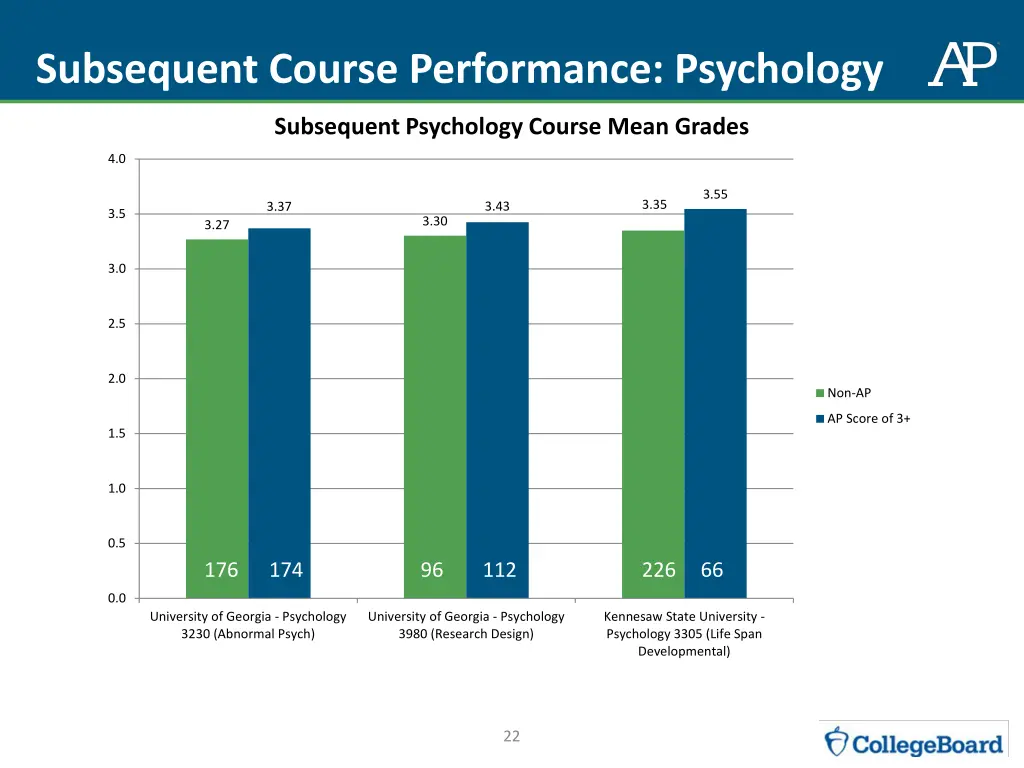 subsequent course performance psychology