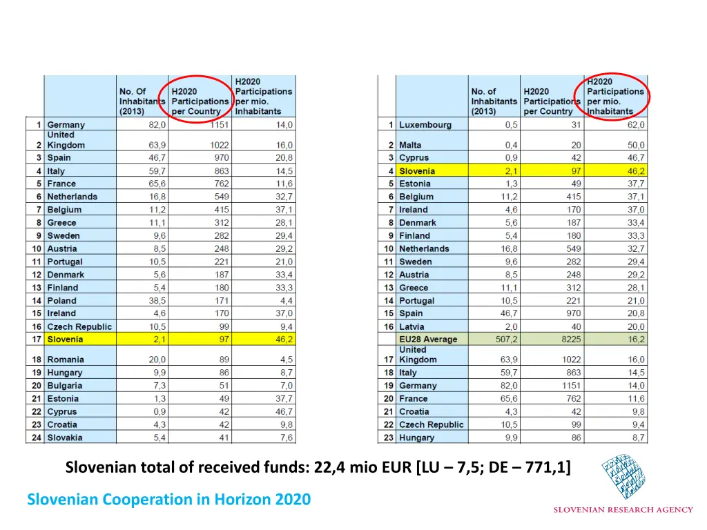 slovenian total of received funds