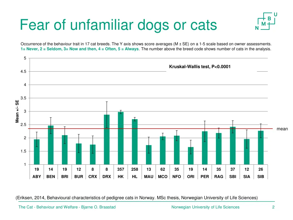 fear of unfamiliar dogs or cats