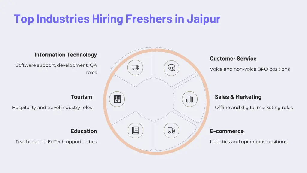 top industries hiring freshers in jaipur