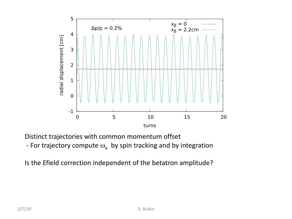 distinct trajectories with common momentum offset