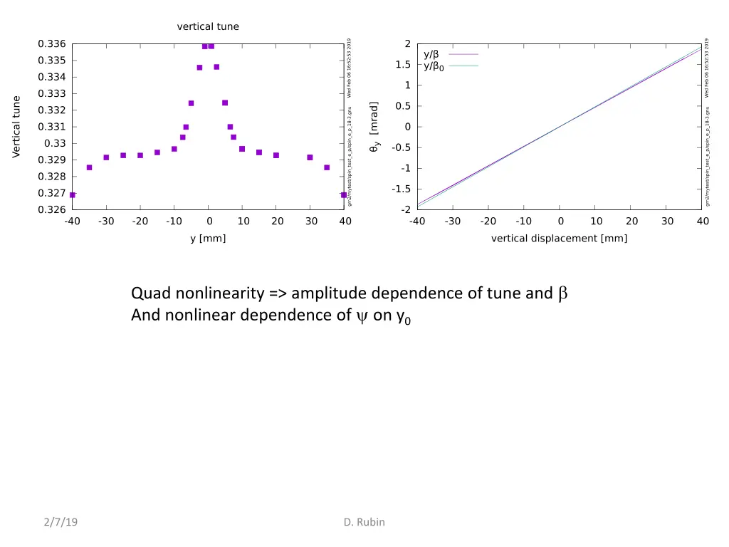 quad nonlinearity amplitude dependence of tune
