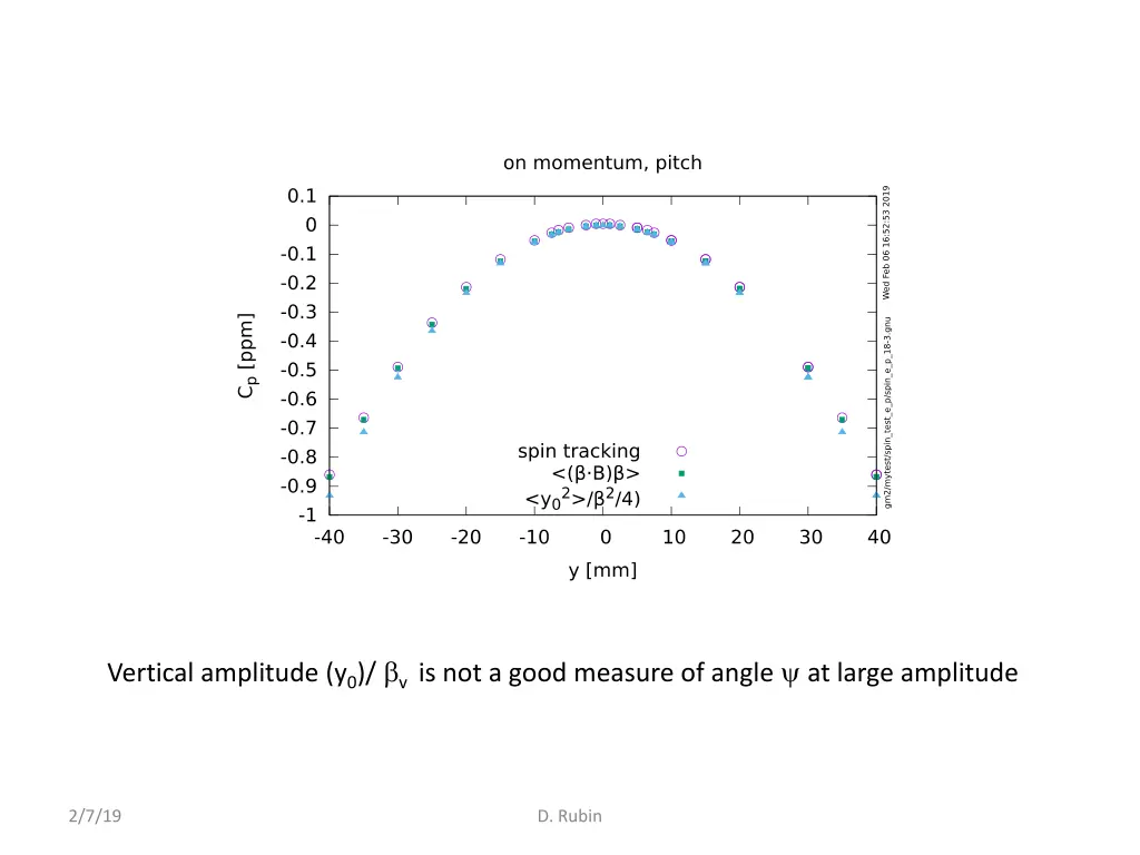 vertical amplitude y 0 v is not a good measure