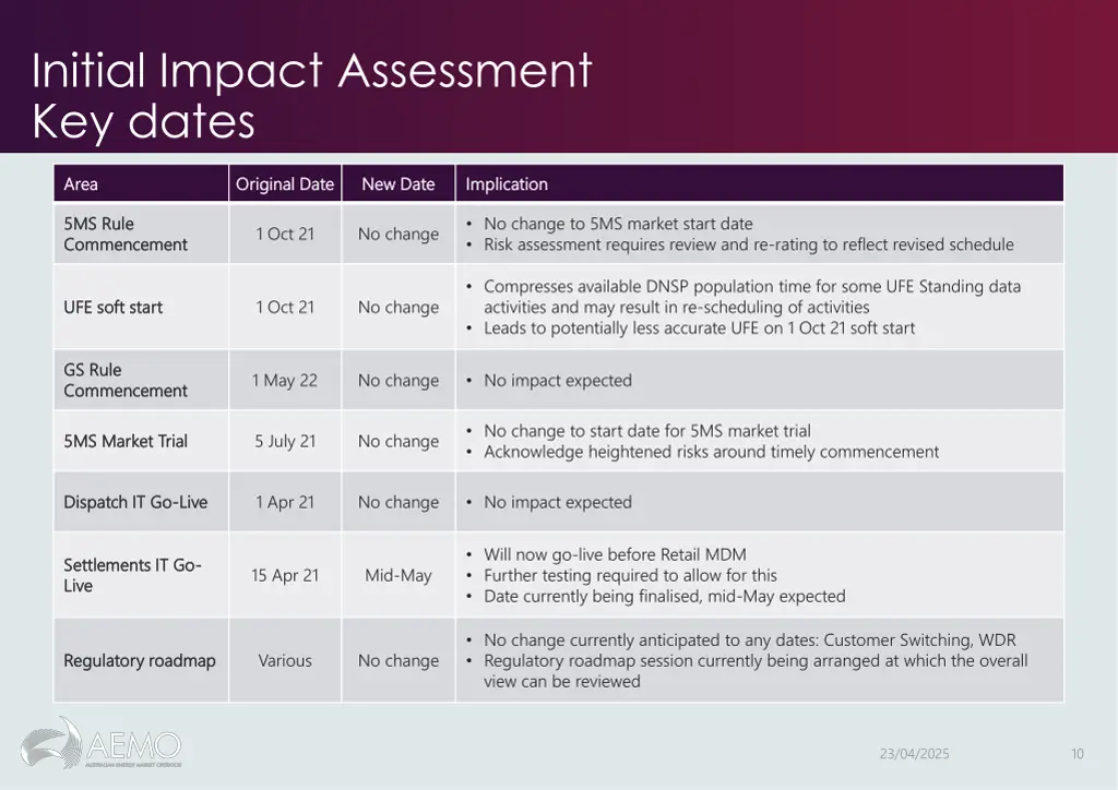 initial impact assessment key dates