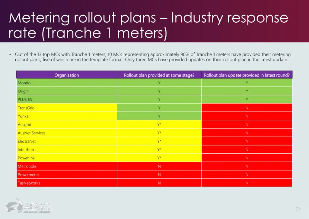 metering rollout plans industry response rate