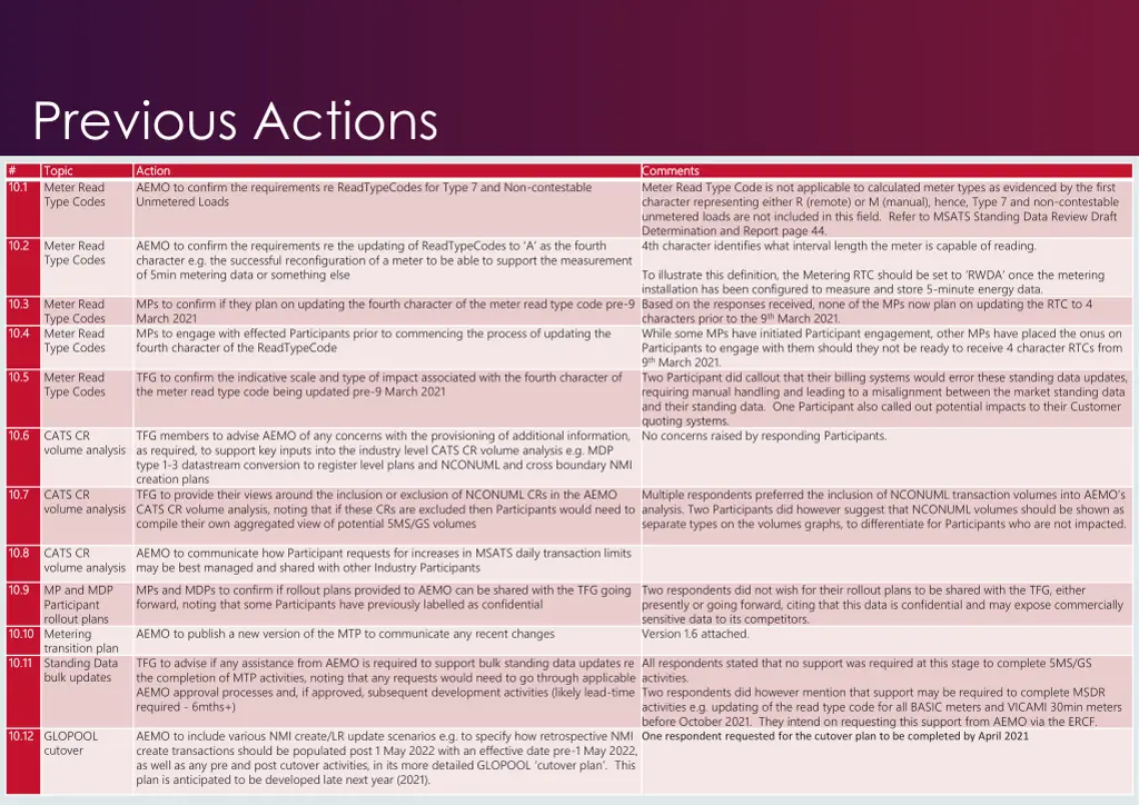 previous actions