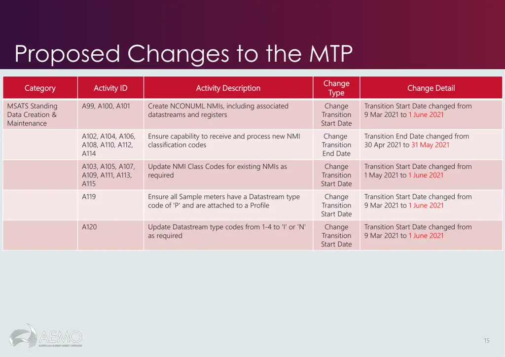 proposed changes to the mtp 1