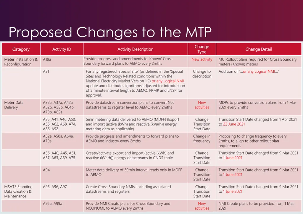 proposed changes to the mtp