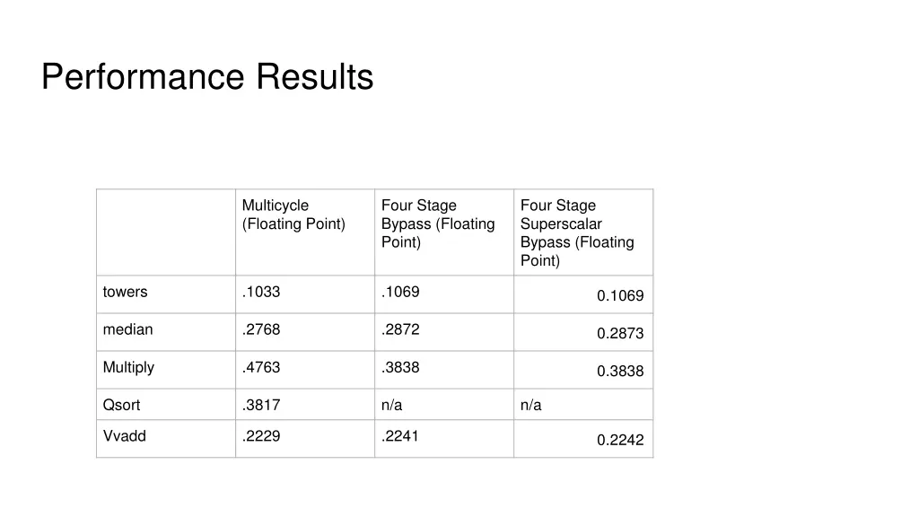 performance results