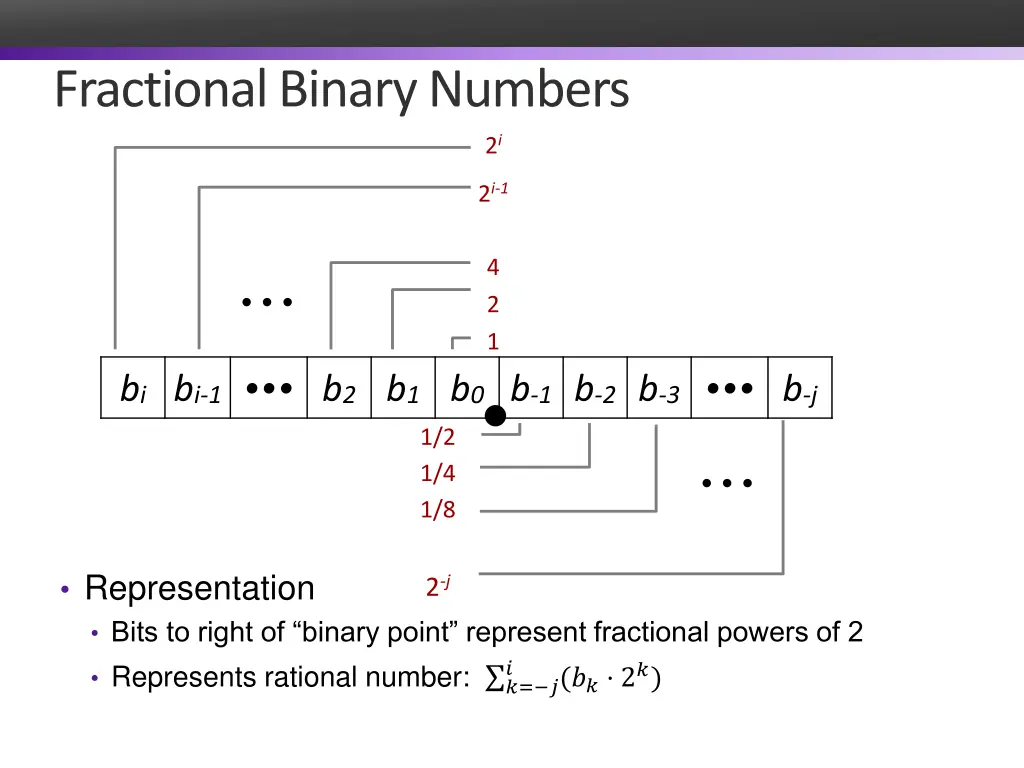 fractional binary numbers 1
