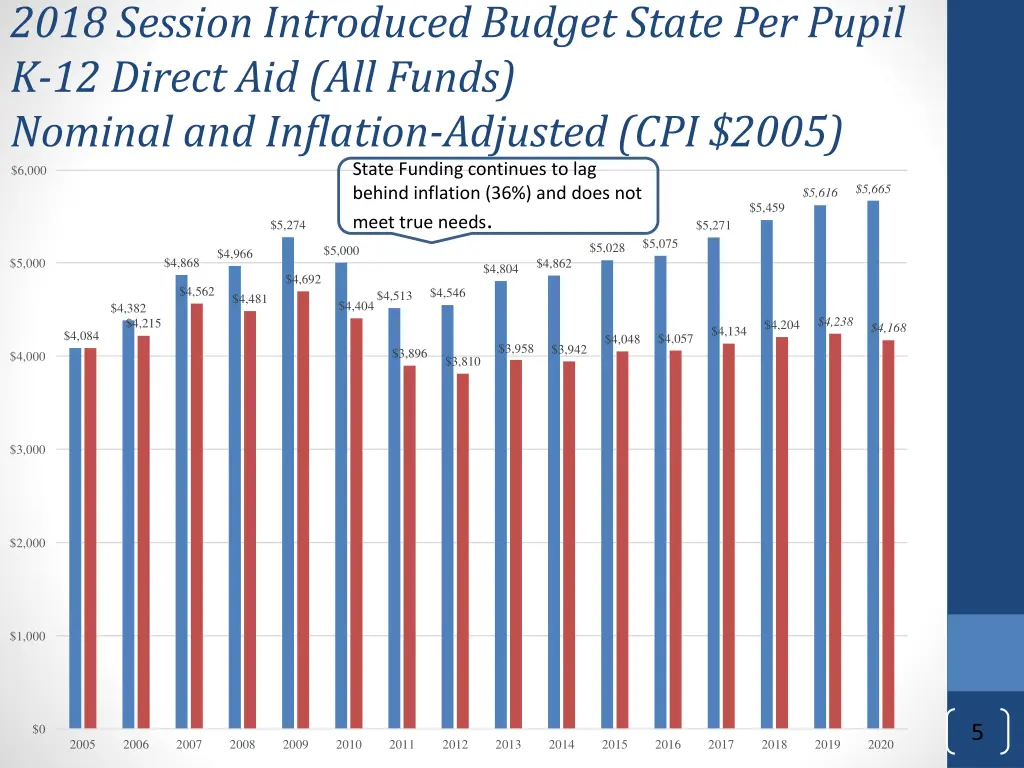 2018 session introduced budget state per pupil