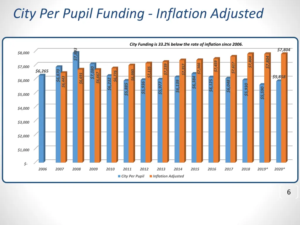 city per pupil funding inflation adjusted