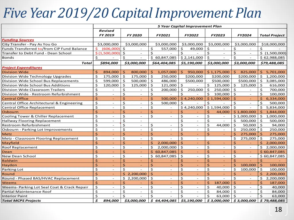 five year 2019 20 capital improvement plan