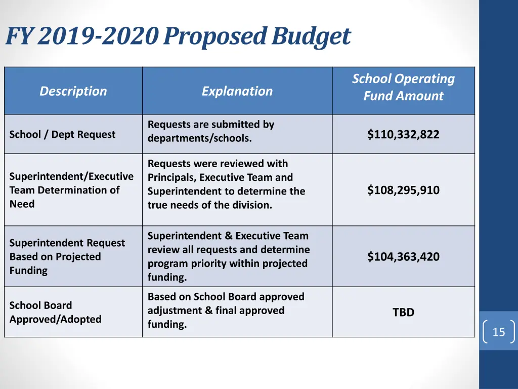 fy 2019 2020 proposed budget