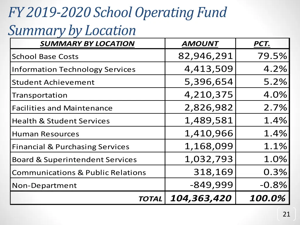 fy 2019 2020 school operating fund summary