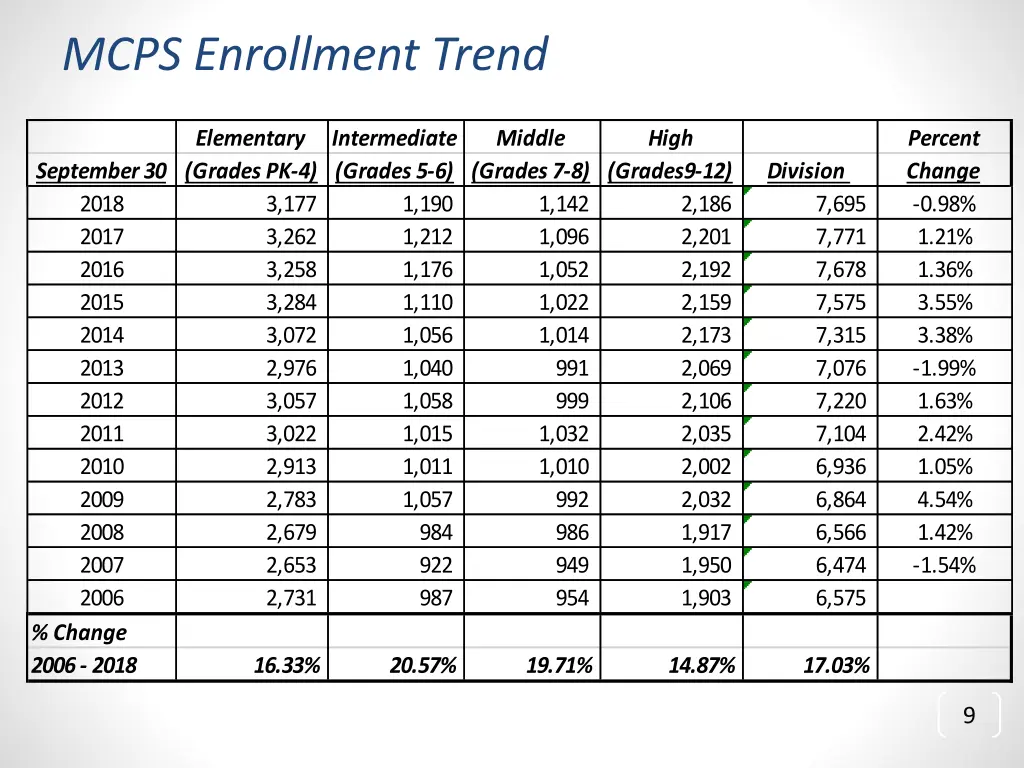mcps enrollment trend