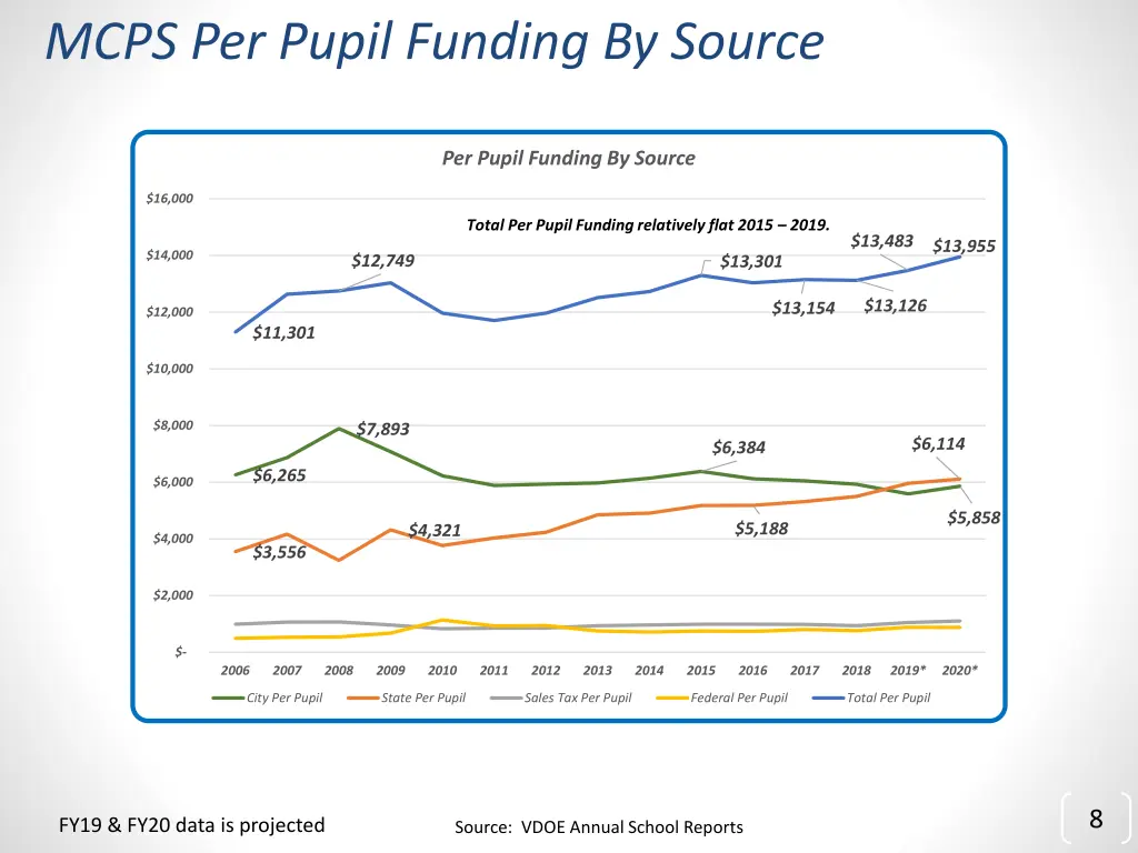 mcps per pupil funding by source
