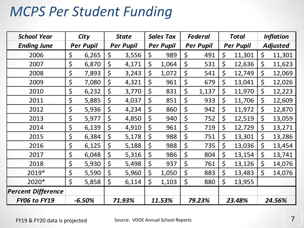 mcps per student funding