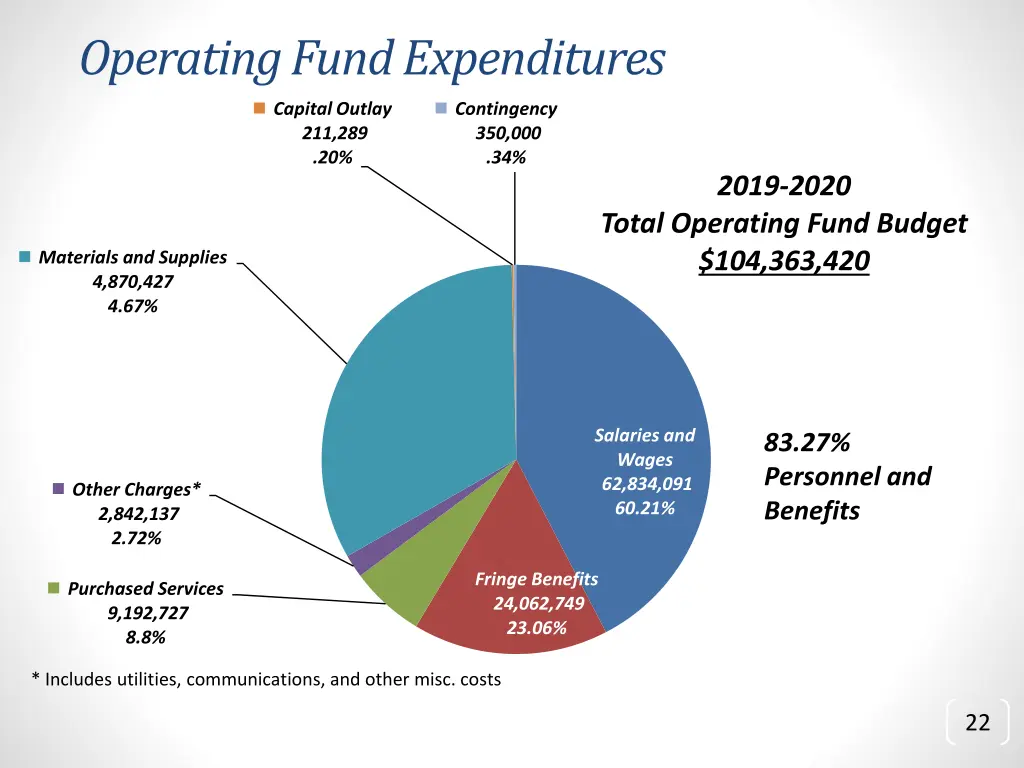 operating fund expenditures