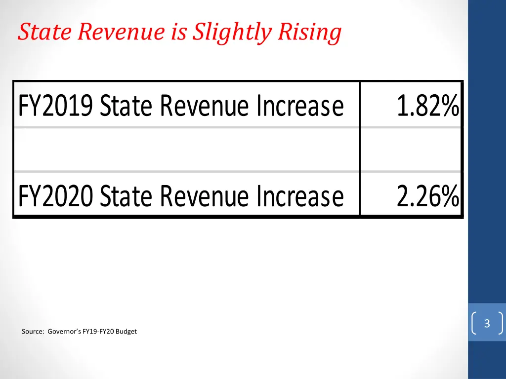 state revenue is slightly rising