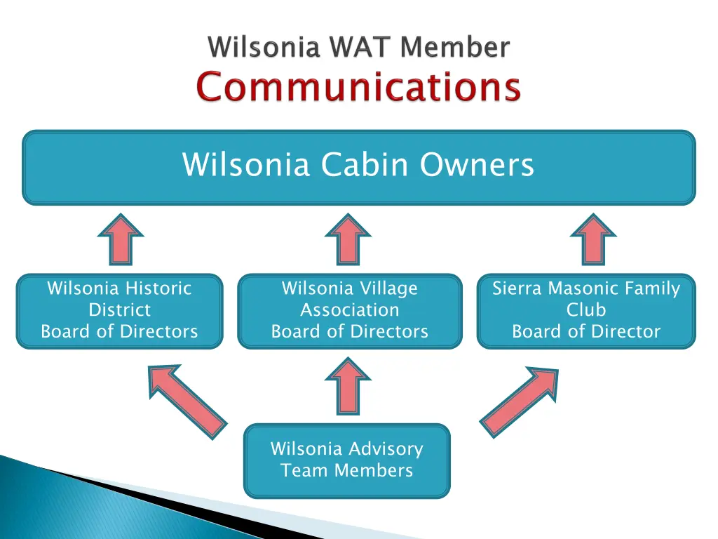 wilsonia cabin owners 1