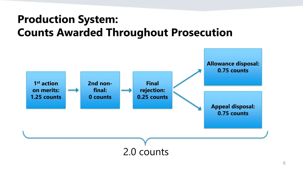 production system counts awarded throughout