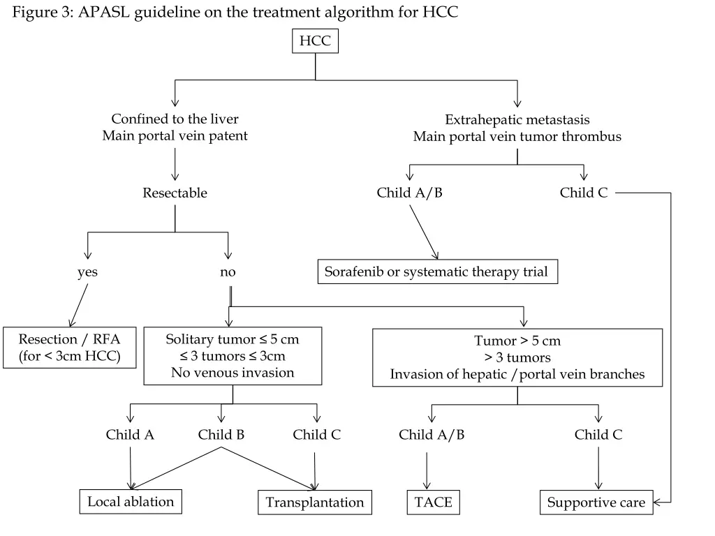 figure 3 apasl guideline on the treatment