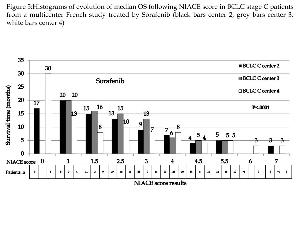 figure 5 histograms of evolution of median