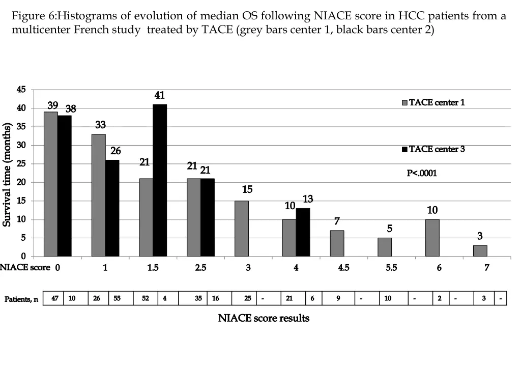 figure 6 histograms of evolution of median
