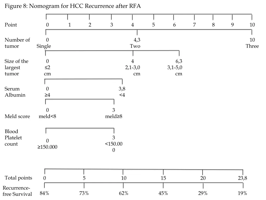 figure 8 nomogram for hcc recurrence after rfa