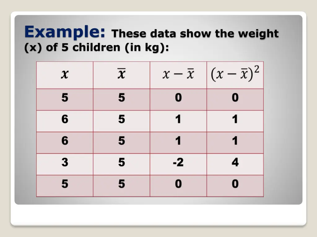 example these data show the weight
