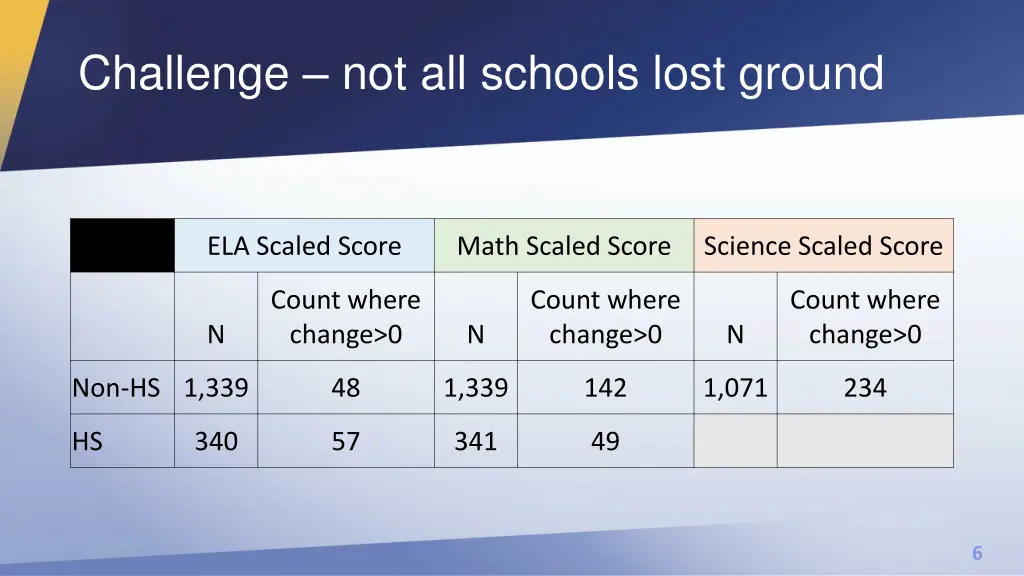 challenge not all schools lost ground