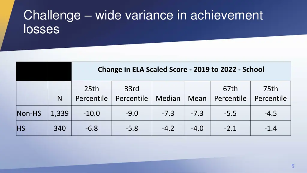 challenge wide variance in achievement losses
