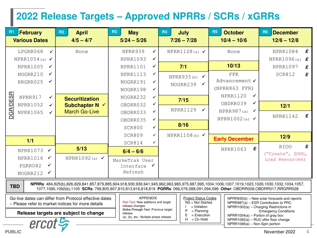 2022 release targets approved nprrs scrs xgrrs