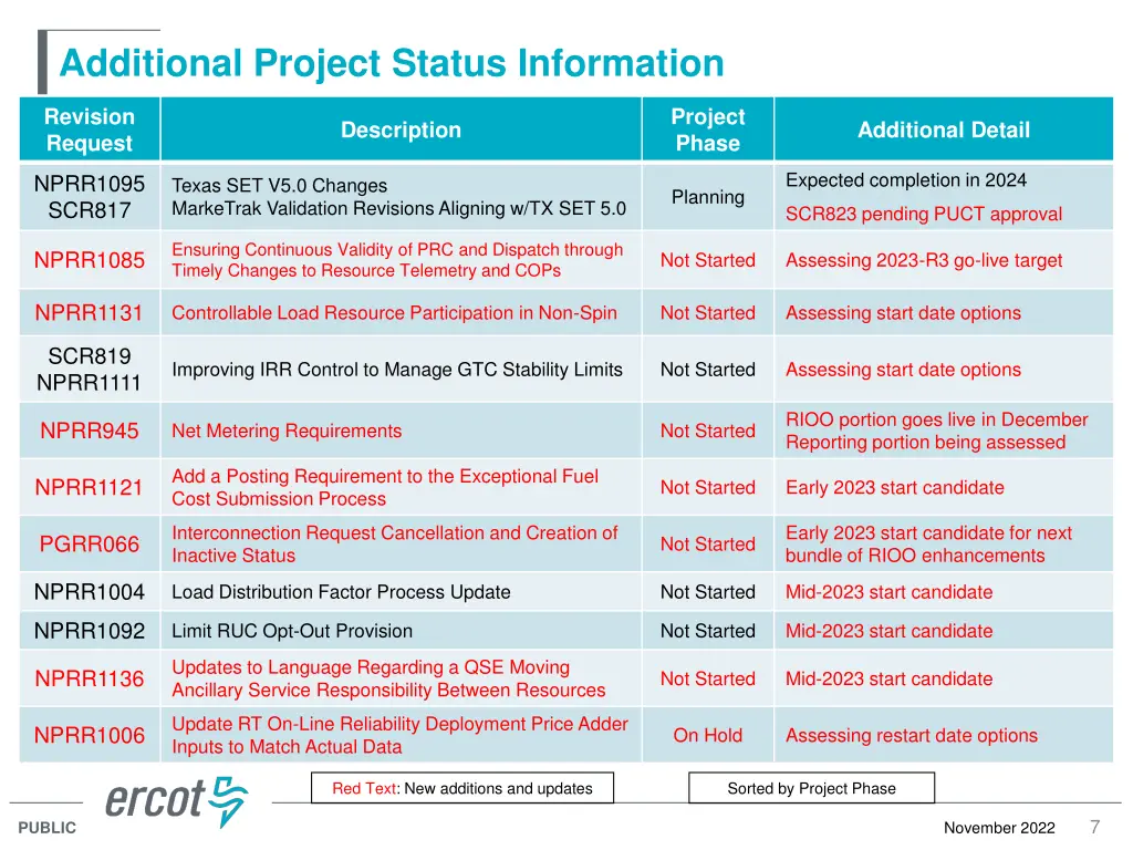additional project status information