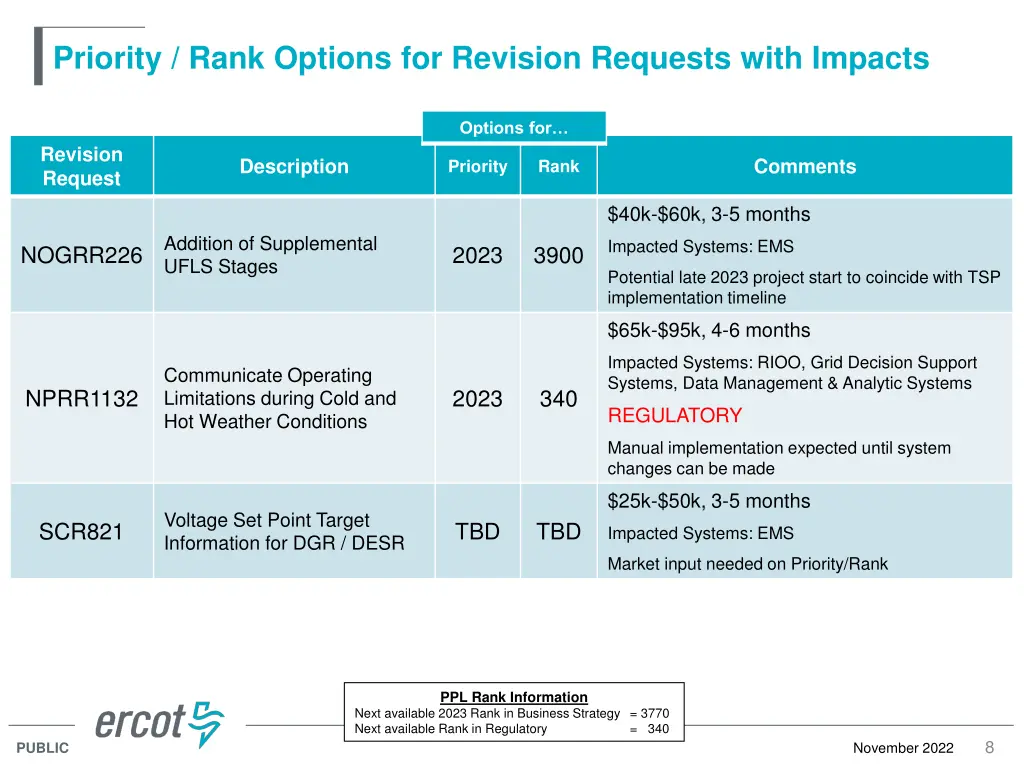 priority rank options for revision requests with