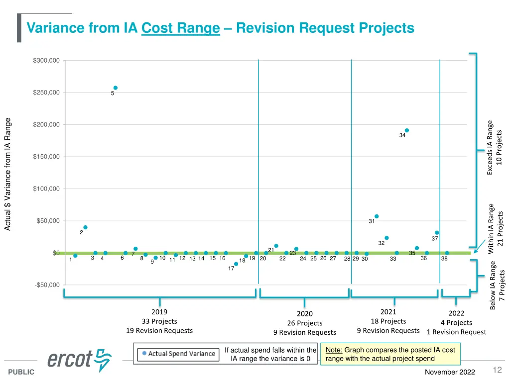 variance from ia cost range revision request