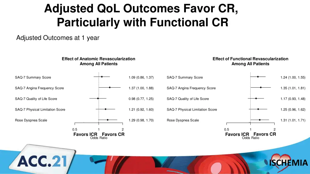 adjusted qol outcomes favor cr particularly with