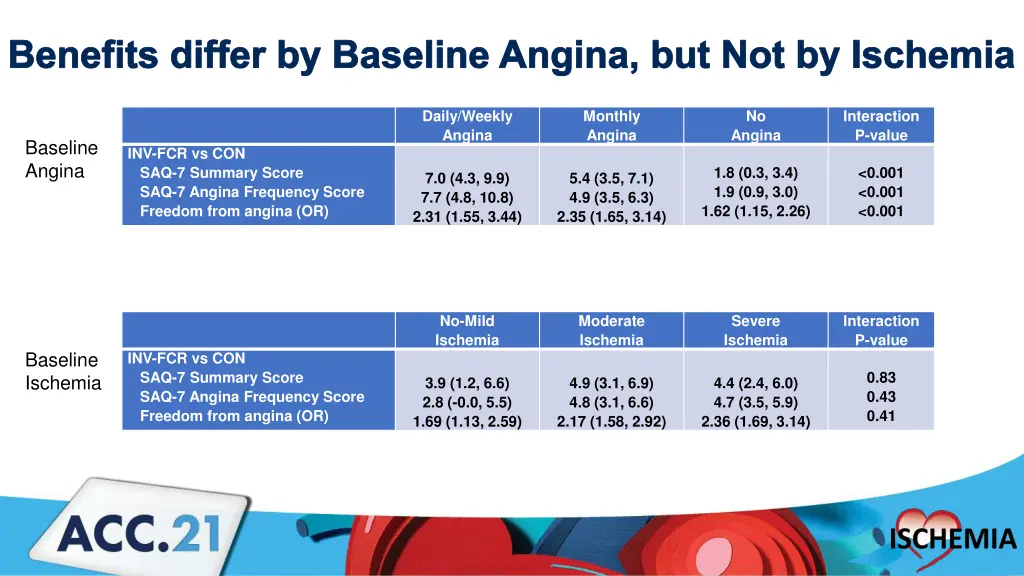 benefits differ by baseline angina