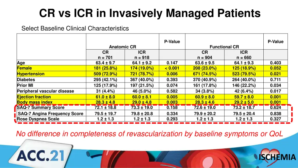 cr vs icr in invasively managed patients