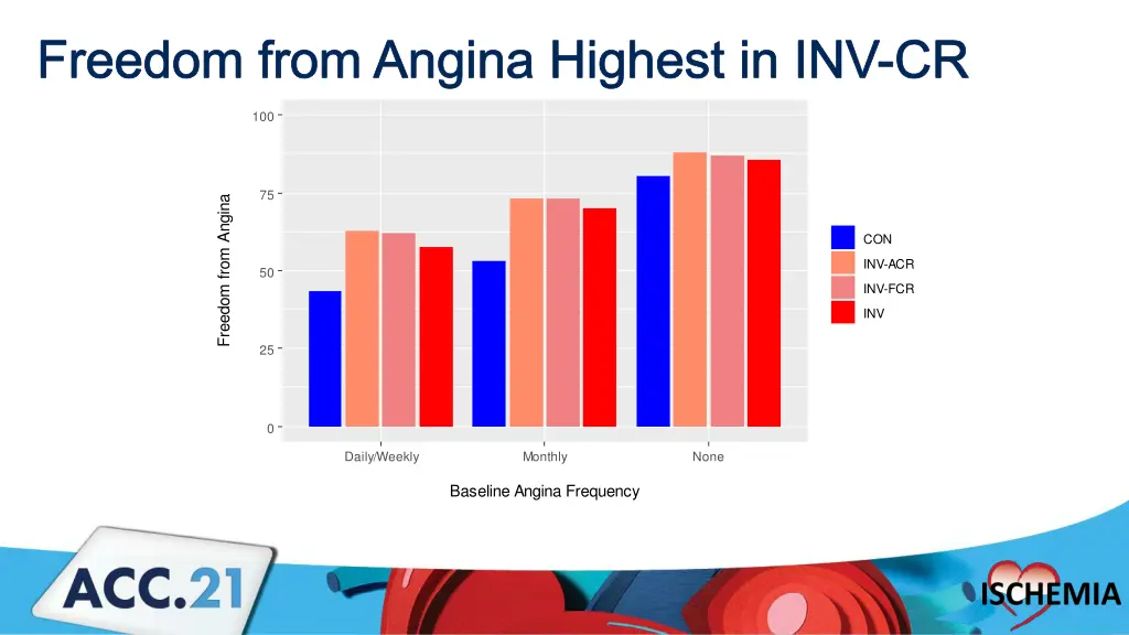 freedom from angina highest in inv cr
