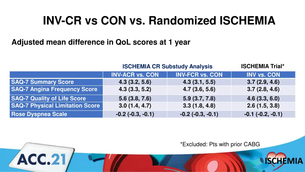 inv cr vs con vs randomized ischemia