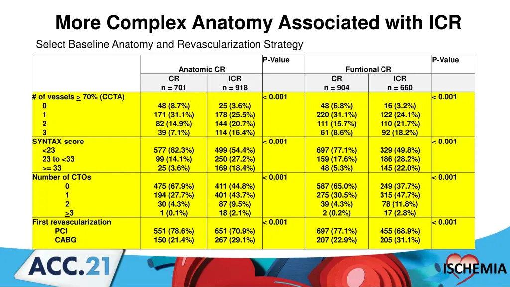more complex anatomy associated with icr select