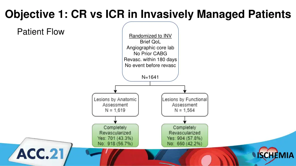 objective 1 cr vs icr in invasively managed