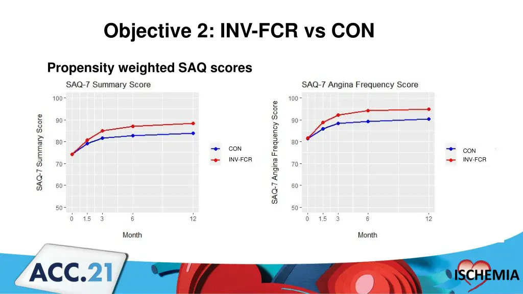 objective 2 inv fcr vs con