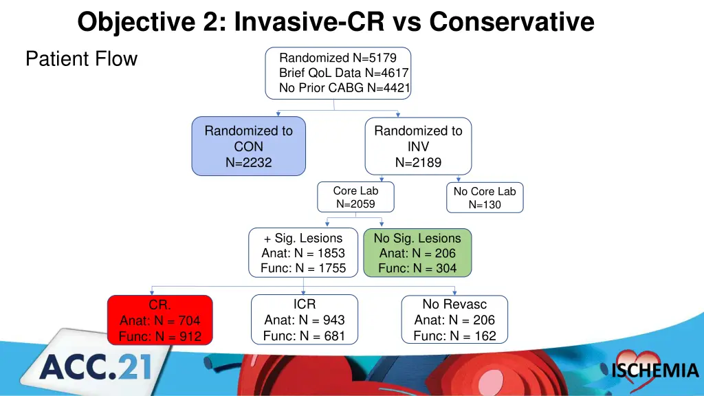objective 2 invasive cr vs conservative