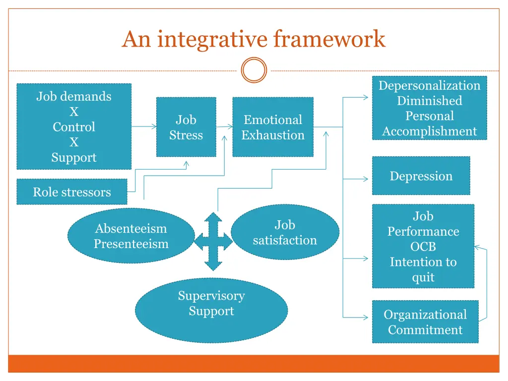 an integrative framework