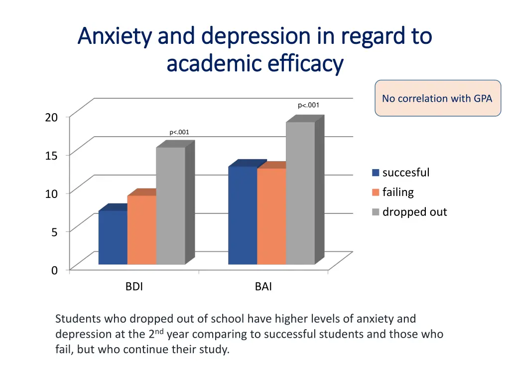 anxiety and anxiety and depression academic