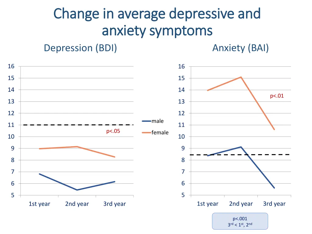 change change in in average anxiety anxiety